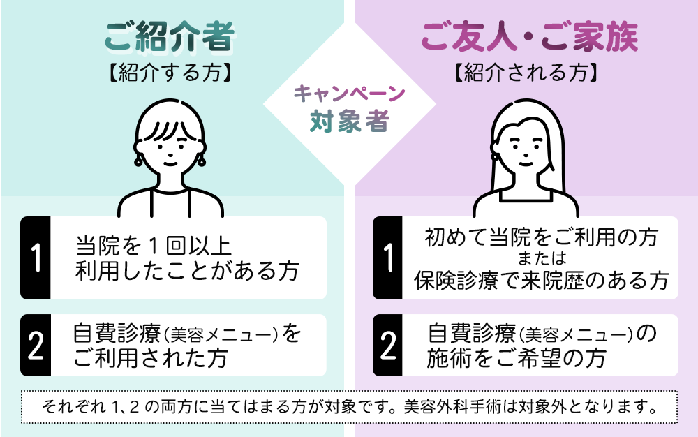 キャンペーン対象者