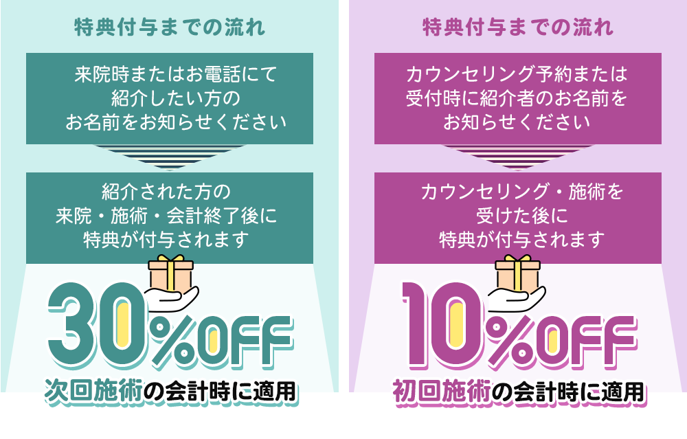 特典付与までの流れ