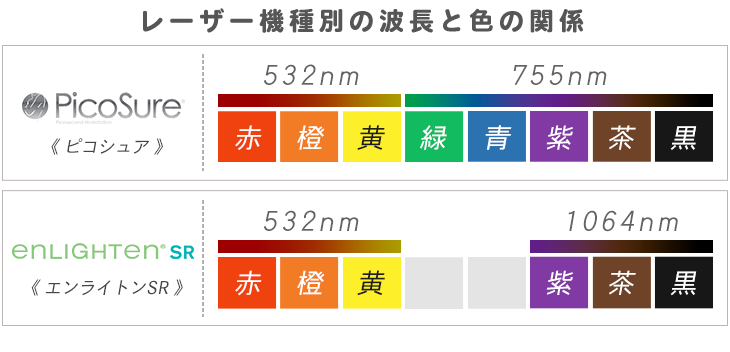 レーザー機種別の波長と色の関係