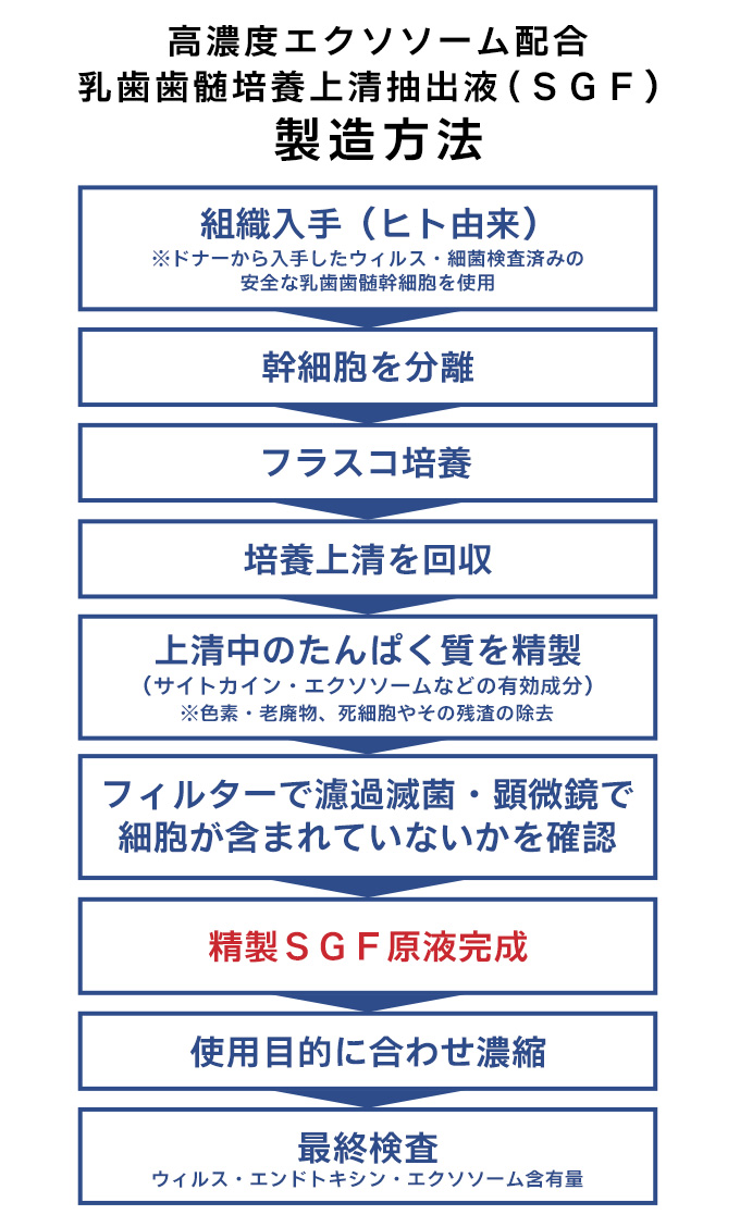 エクソソームはカプセルのような粒状の形で情報を壊さず、他の細胞へ届けることが出来る